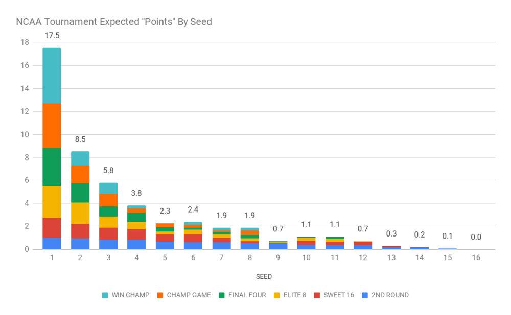 NCAA Tournament Expected _Points_ By Seed.png